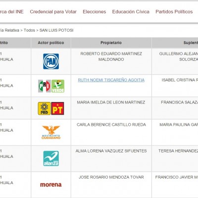  Ocultan información candidatos a Diputados Federales