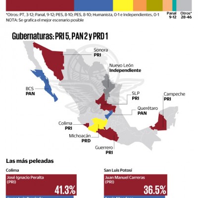  PRI y aliados rozan mayoría