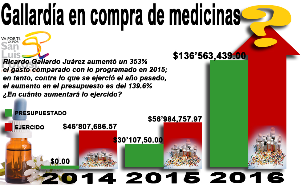  Aumentó Gallardo un 353% presupuesto para medicamentos