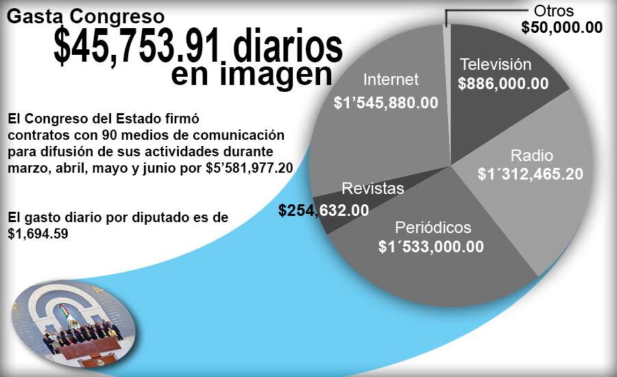  Gasta Congreso $45,753.91 diarios en imagen de diputados