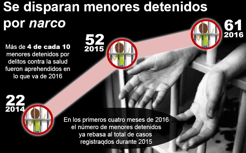  Detienen en 4 meses a más menores por delitos contra la salud que en todo 2015