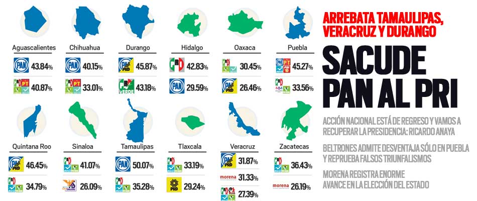  Sacude el PAN al PRI; arrebata Tamaulipas, Veracruz y Durango