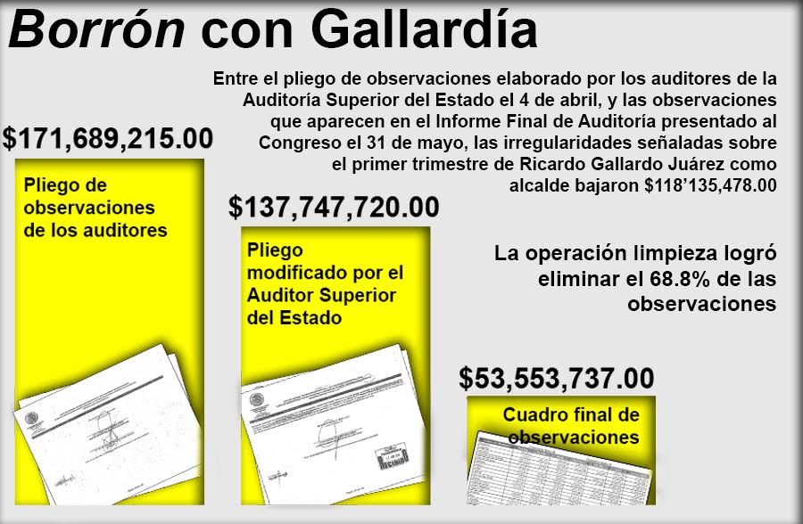  Logra Gallardo limpiar 68.8% de observaciones