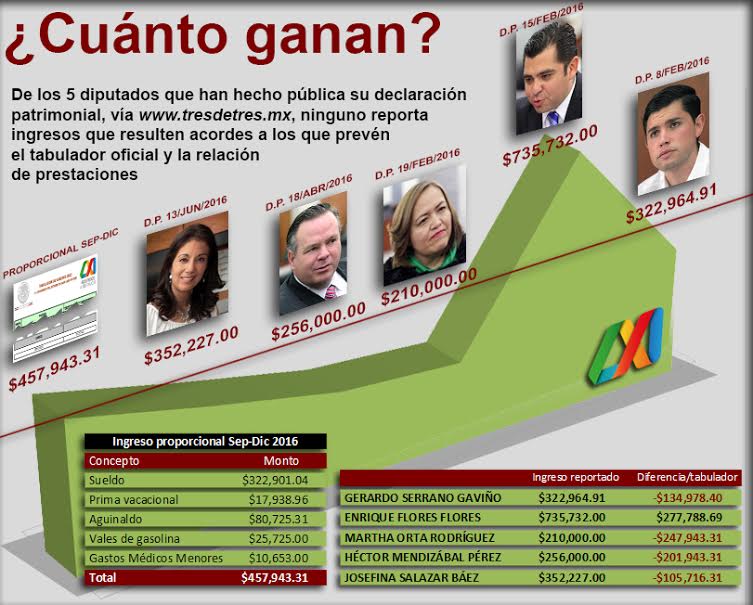  Los ingresos de los diputados en la #3de3, un adelanto