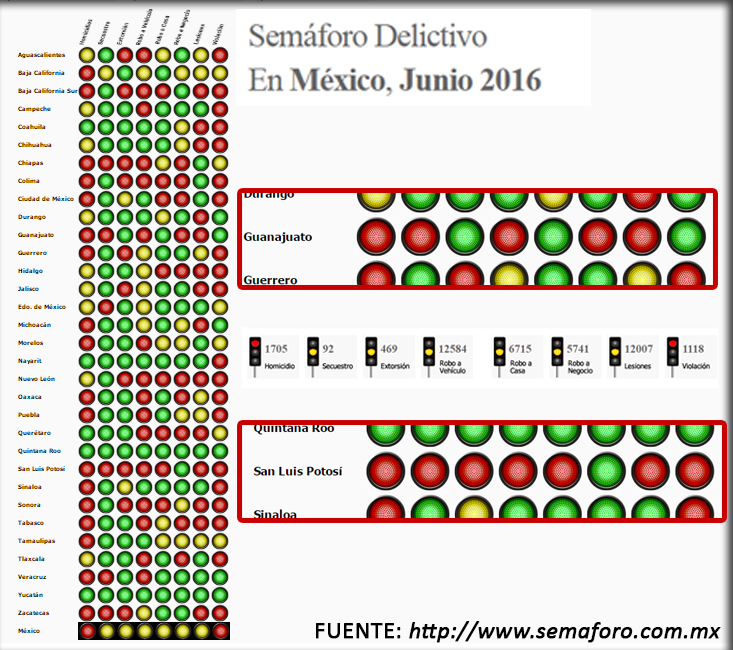  Crece el delito pero el PRI defiende al gobierno de Carreras