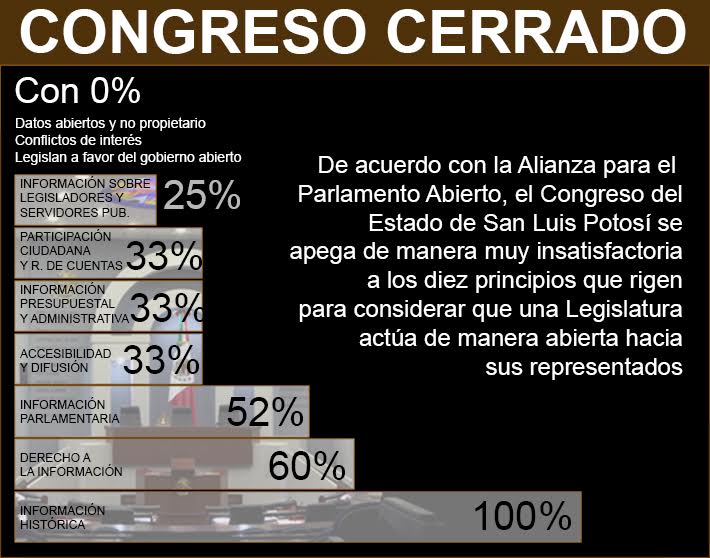  Es Congreso muy insatisfactoriamente abierto