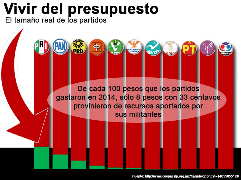  CEEPAC muestra que partidos viven del presupuesto