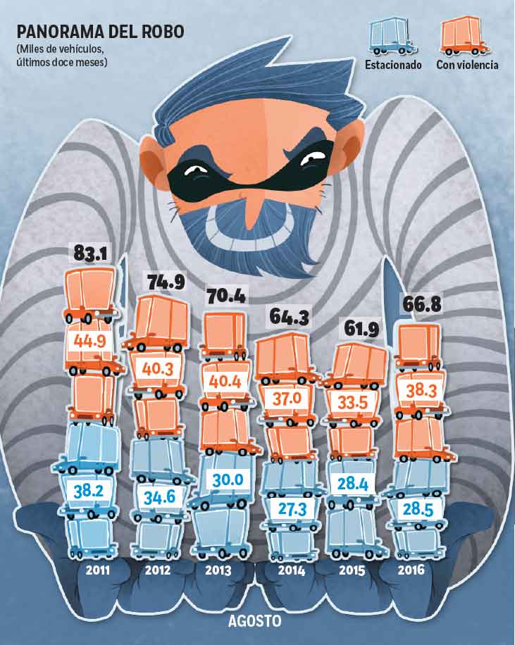  La violencia domina el robo de autos; 70% de los casos, en 7 estados