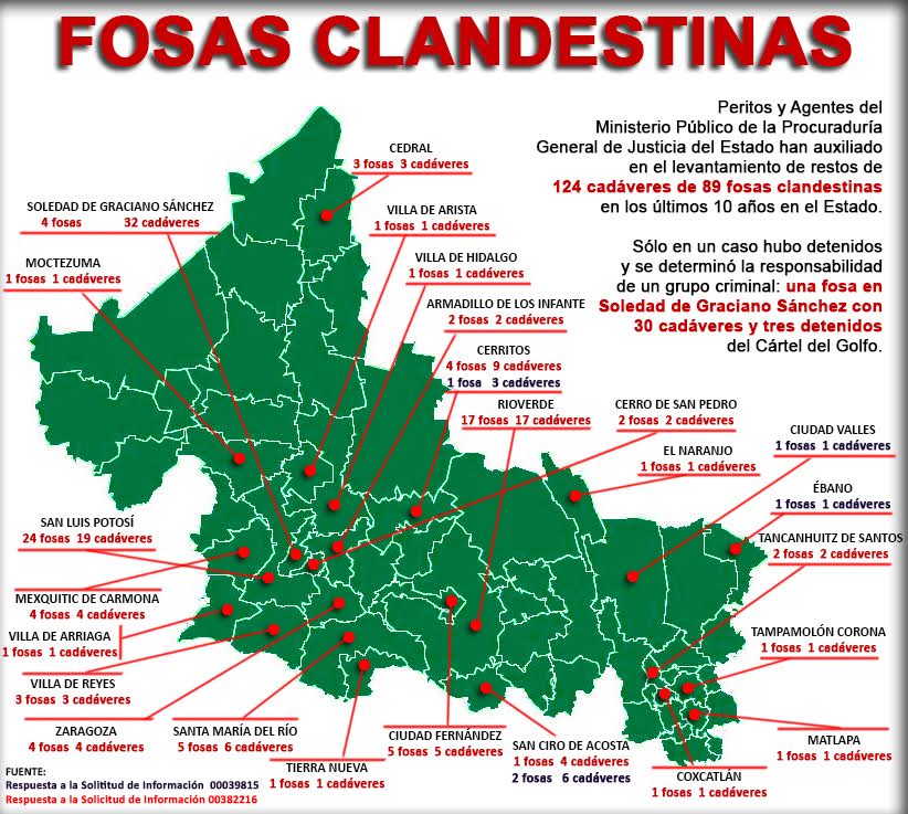  Fosas clandestinas en SLP: 93… víctimas, 131