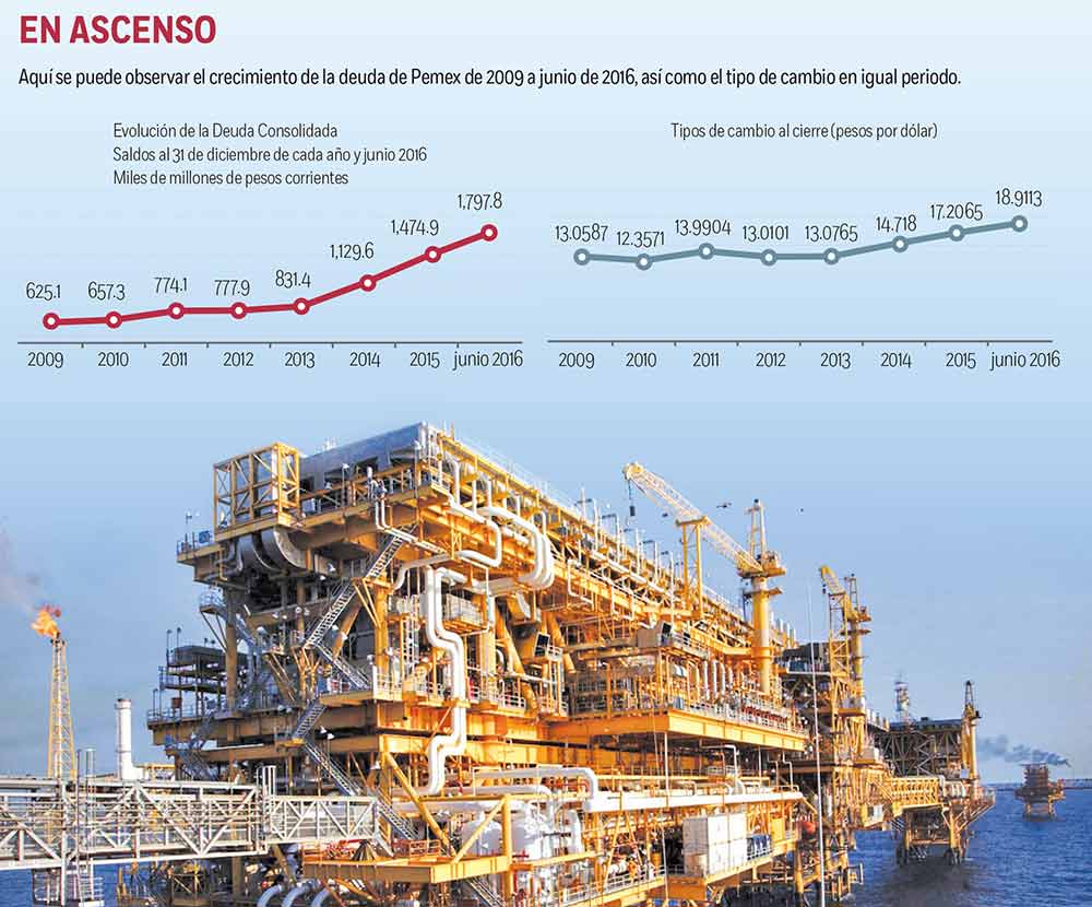  La deuda de Pemex es de un billón 797 mil pesos