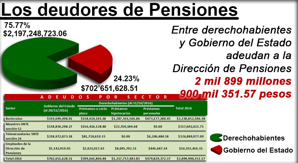  Debe gobierno a Dirección de pensiones 702.6 mdp; derechohabientes, 2,197.2 mdp