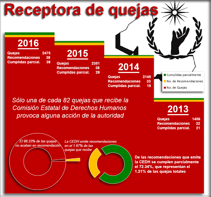  Sólo 1 de cada 82 quejas en la CEDH tiene efecto ante la autoridad