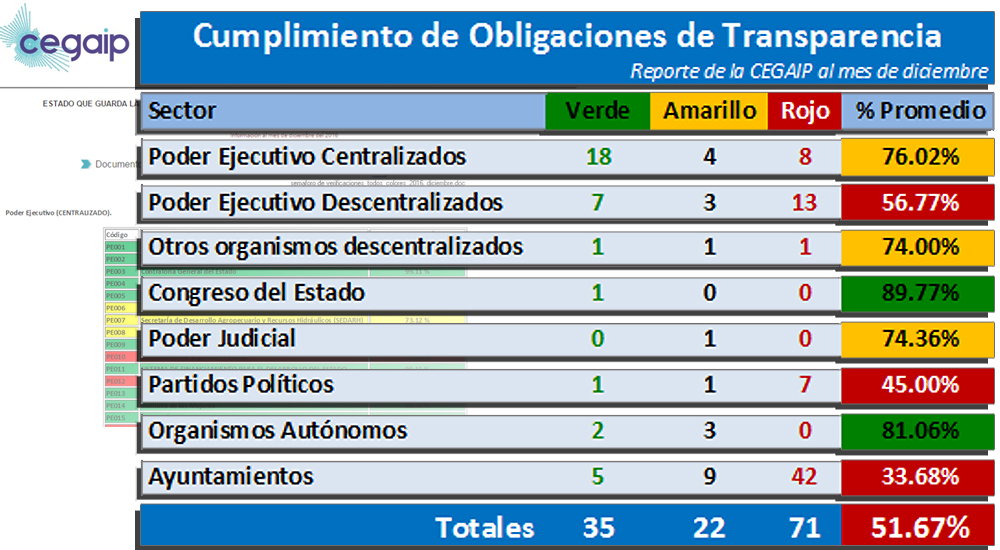  En rojo, Semáforo de Transparencia Estatal