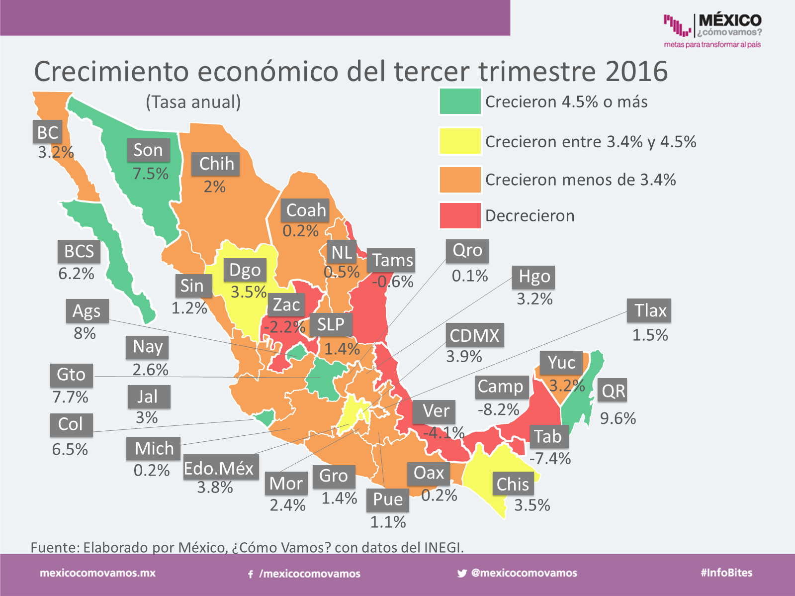  Freno económico en SLP; genera menos empleo y su crecimiento económico es marginal, reporta Semáforo Económico