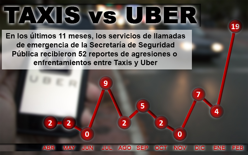  Arrecian los enfrentamientos taxis-UBER