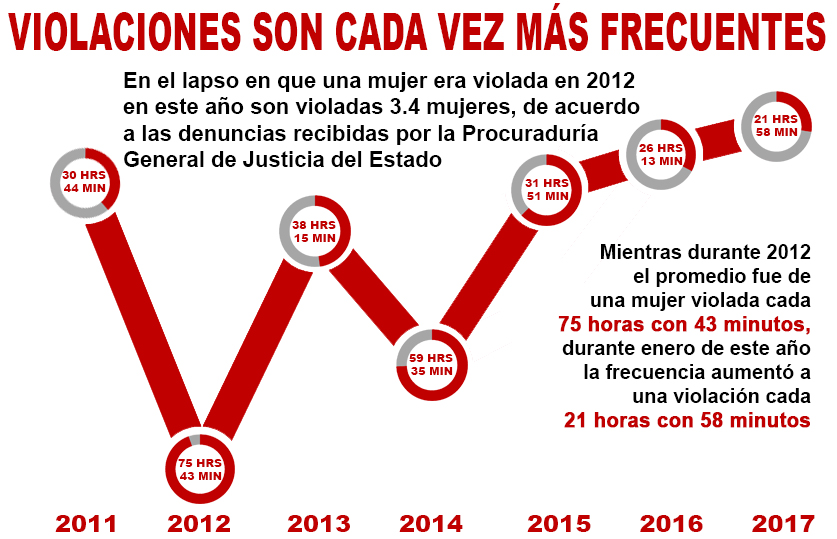  Se triplica frecuencia de violaciones en 5 años