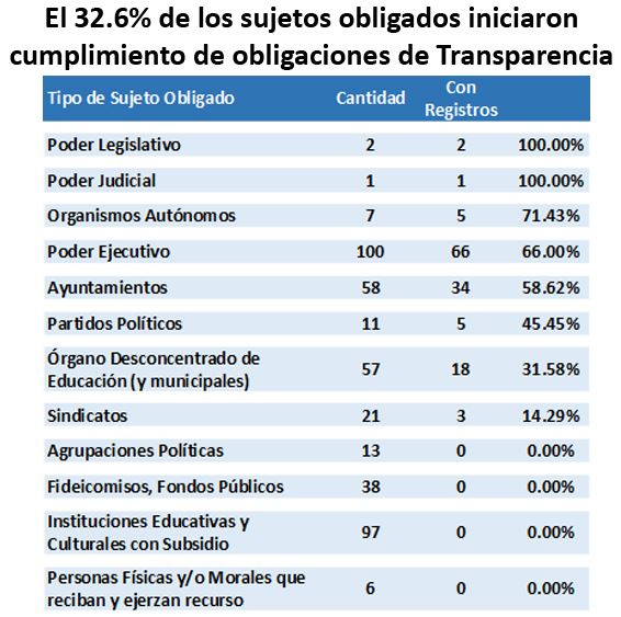  Sólo 32.6% de sujetos obligados inicia cumplimiento de Ley de Transparencia