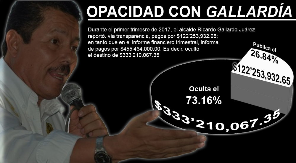  Insiste Gallardo en ocultar gastos: acumula 1,847 mdp en 15 meses