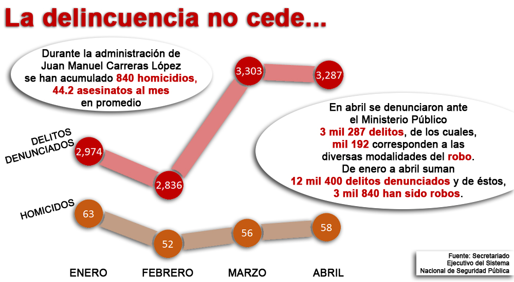  Gobierno de Carreras llega a 840 homicidios