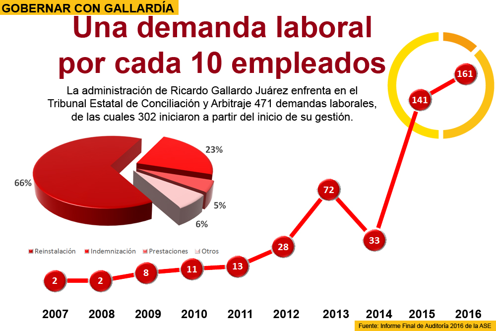  Elude Gallardo cuantificar juicios laborales; enfrenta 471: ASE