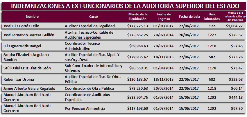  Red de corrupción en la ASE se extiende hasta los finiquitos para los despedidos