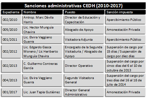  Sanciona CEDH a su personal; deja pendiente una desde hace 5 años