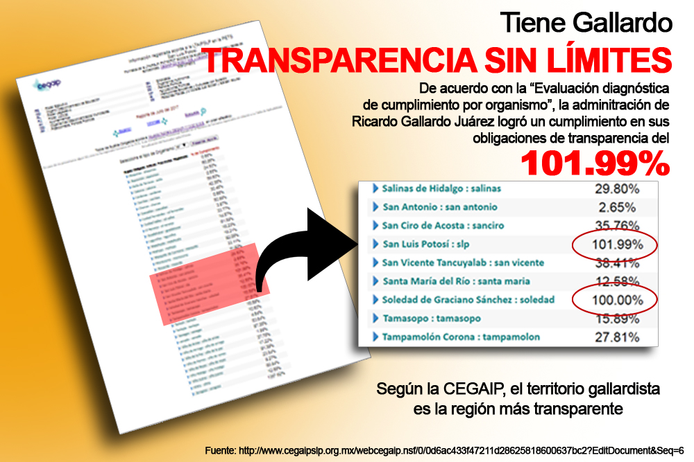  ¡Para Ripley! Gallardo logra 101.99% de cumplimiento en transparencia: CEGAIP