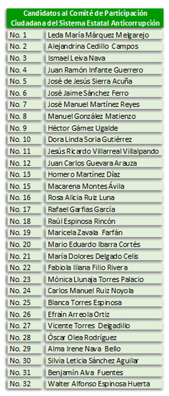  Aspiran 32 a integrar el Comité de Participación Ciudadana del Sistema Anticorrupción