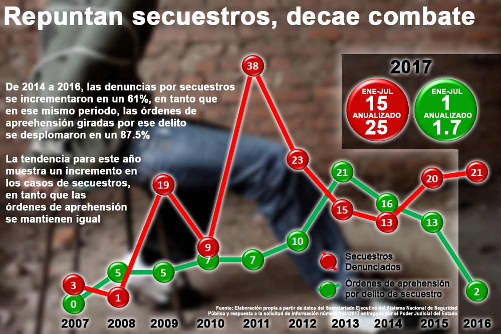  Aumentan secuestros, mientras órdenes de aprehensión bajan