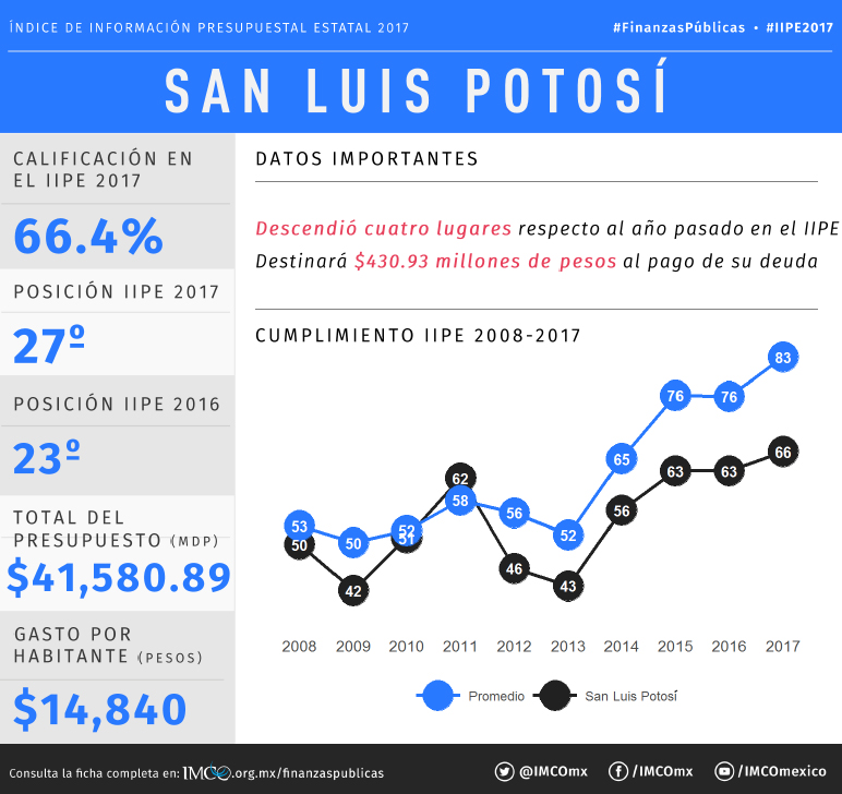  Cae SLP 4 lugares en Índice de Información Presupuestal