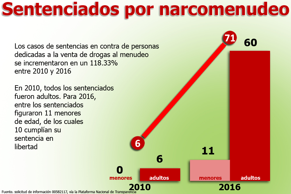  Se multiplican por 10 veces sentencias contra narcomenudistas