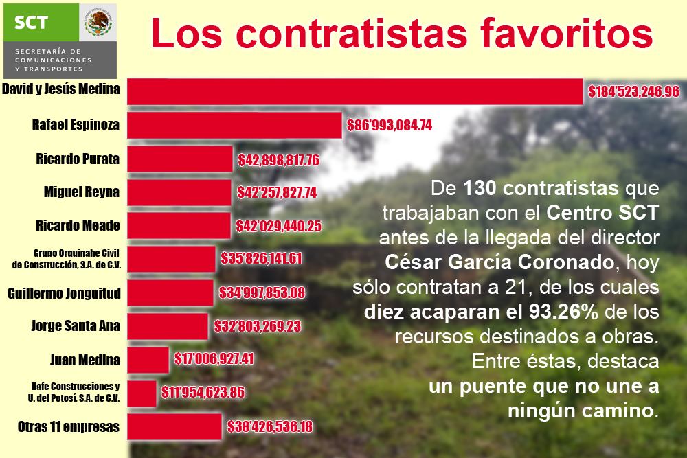  Asigna Centro SCT 93.26% de recursos a 10 empresas favoritas