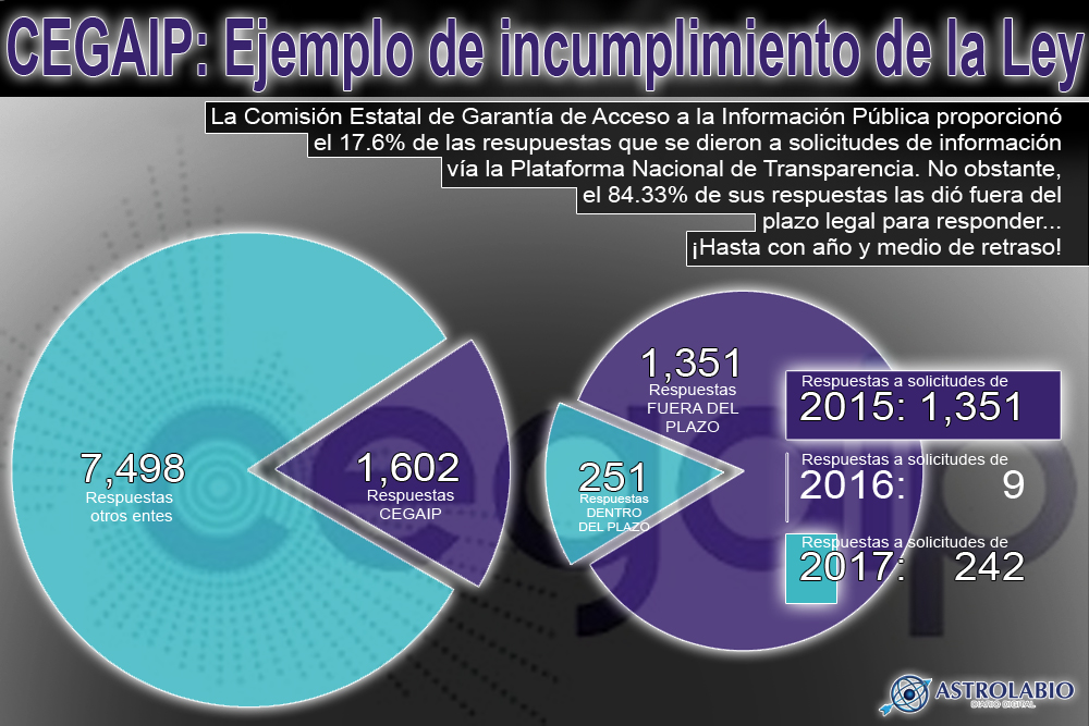  CEGAIP es ejemplo… de tardanza en atención a solicitudes de información