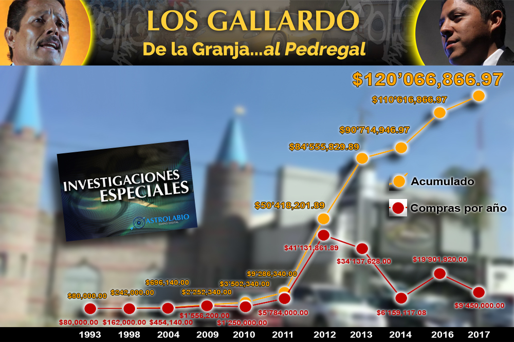  De la Granja al Pedregal: el multimillonario negocio de la política con gallardía