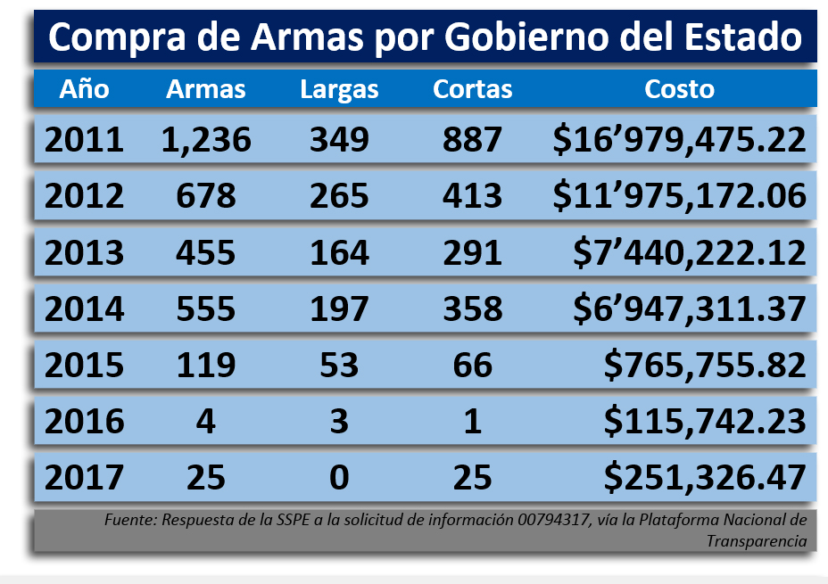  Gobierno estatal deja de invertir en armamento