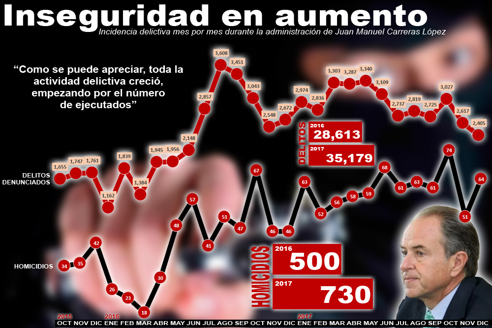  Administración de Carreras alcanza Mil 344 homicidios; en 2017 fueron 730