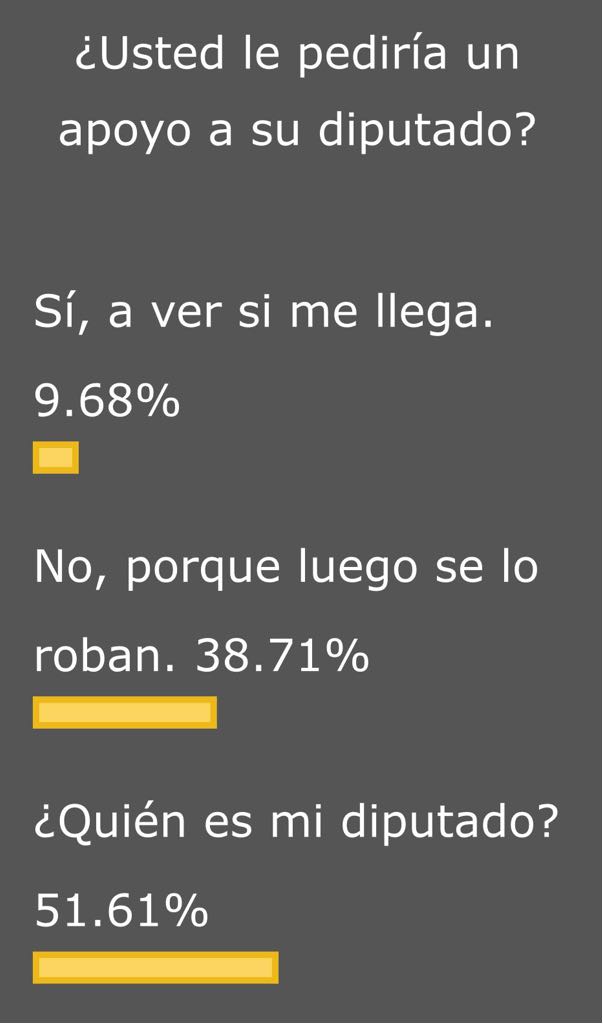  Potosinos desconocen quién es su diputado