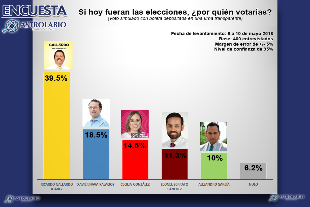  Encuesta: Elección municipal de San Luis Potosí