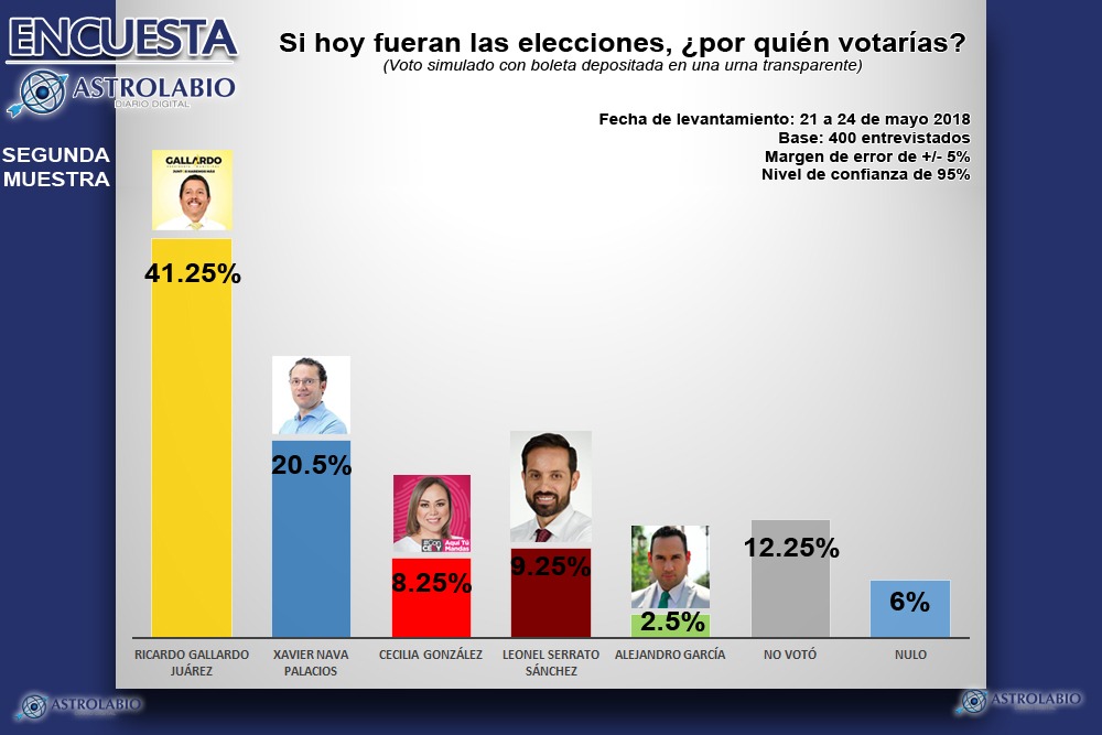  Encuesta: Elección municipal de San Luis Potosí