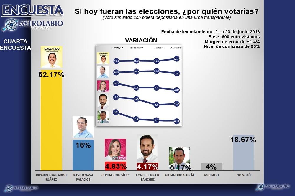  Encuesta: Elección municipal de San Luis Potosí (Cuarta y última)