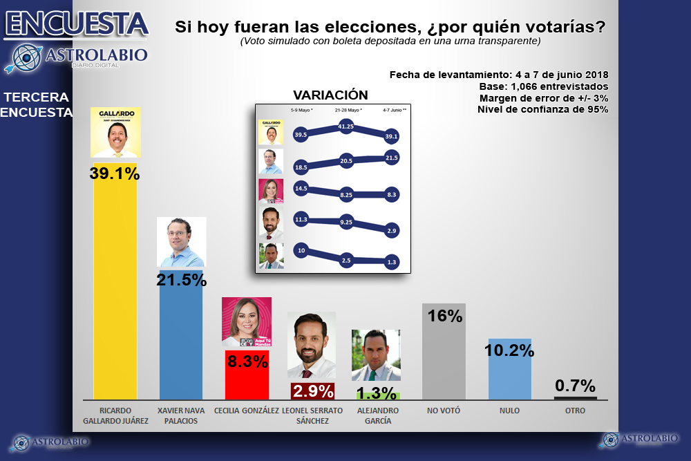  Encuesta: Elección municipal de San Luis Potosí (Tercera)