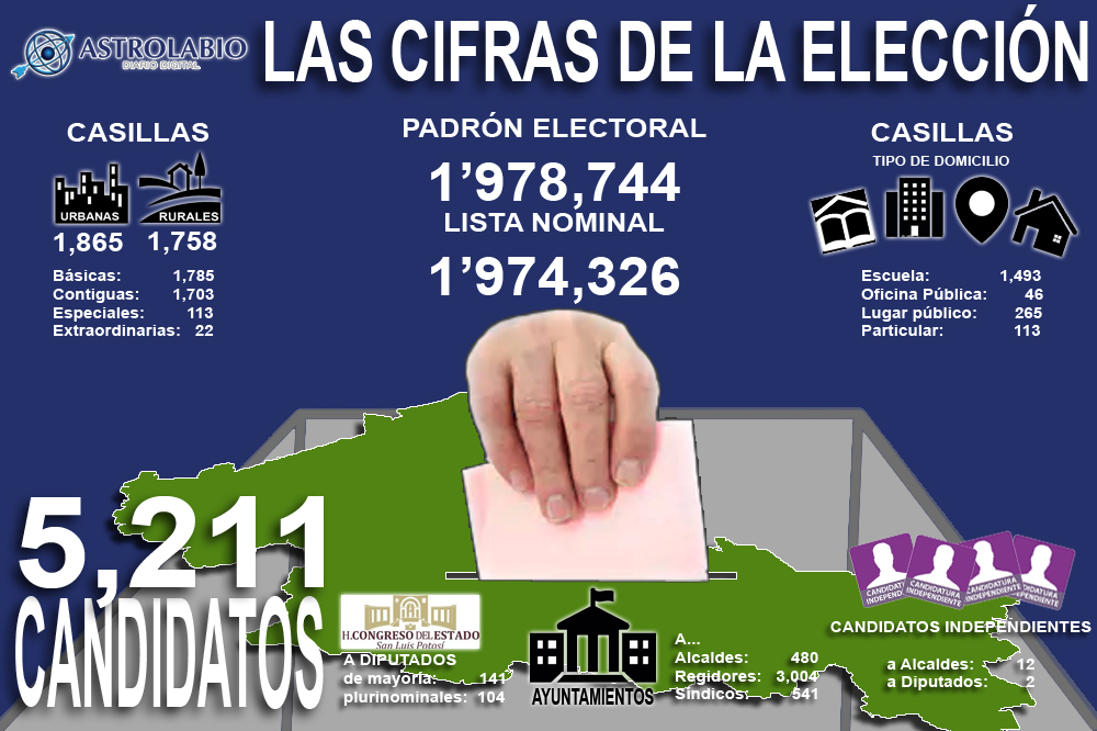  Elección local: elegir entre 5 mil 211 candidatos