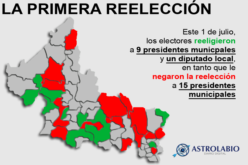  Reelección: 15 alcaldes la pierden, 9 y un diputado la ganan