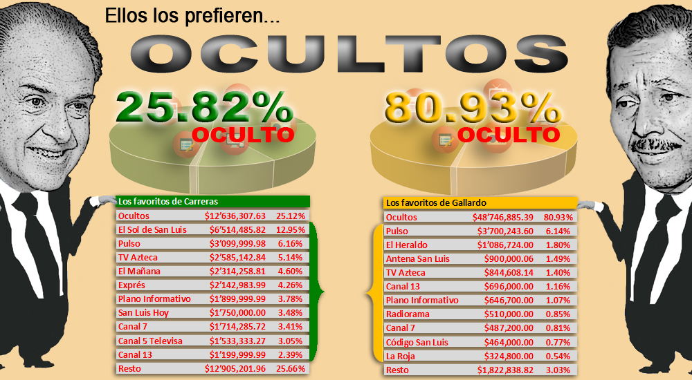  Gasto en medios: Ocultan la mitad, y la otra mitad la concentran en pocos medios