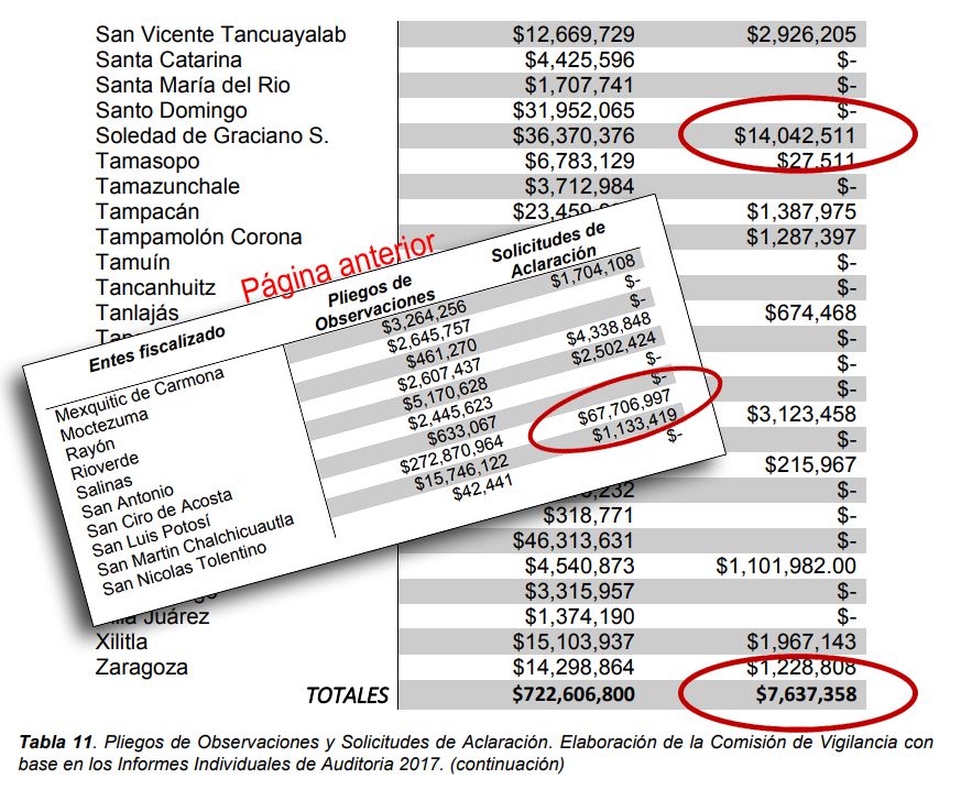  Dictaminan cuentas con pifias legales… y de matemáticas básicas