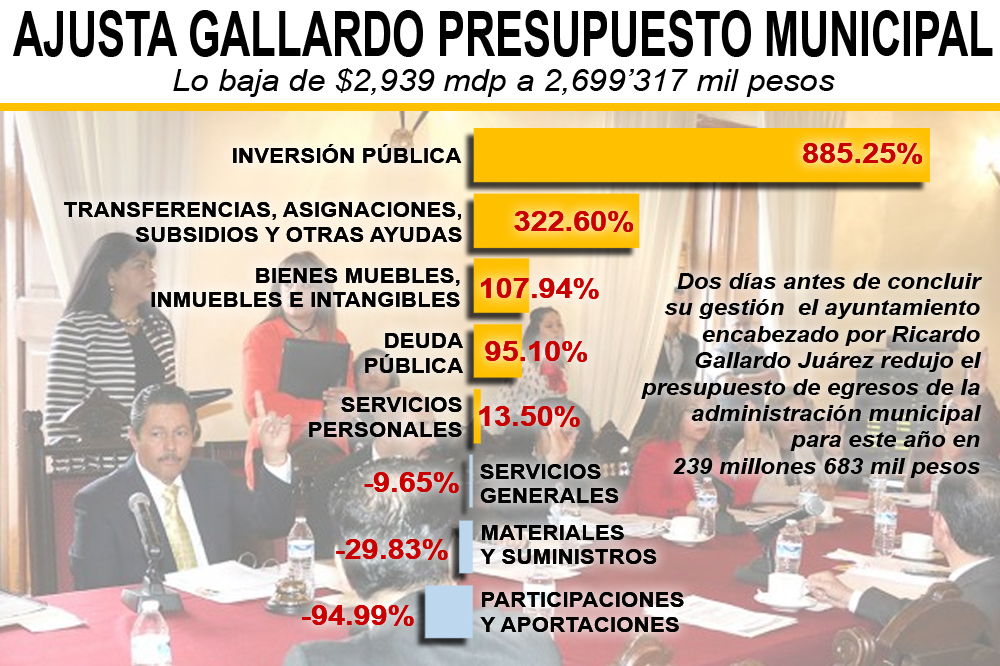  Redujo Gallardo presupuesto municipal 2018 en 239.6 mdp, dos días antes de salir