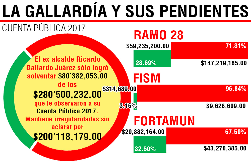  Deja Gallardo sin desahogar 200 mdp de Cuenta 2017, el 71.31% de lo observado