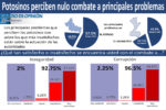  Inseguridad y corrupción, lo que más preocupa a los potosinos