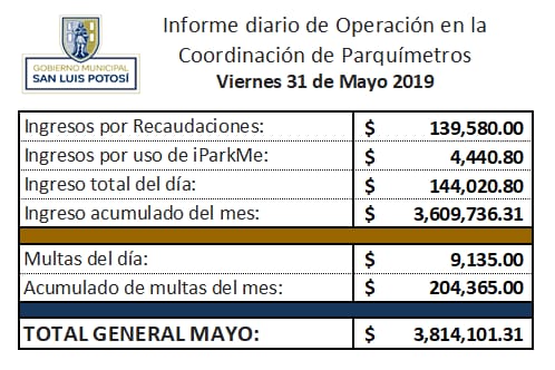  Mayo deja al Ayuntamiento más de tres millones y medio de pesos por concepto de parquímetros