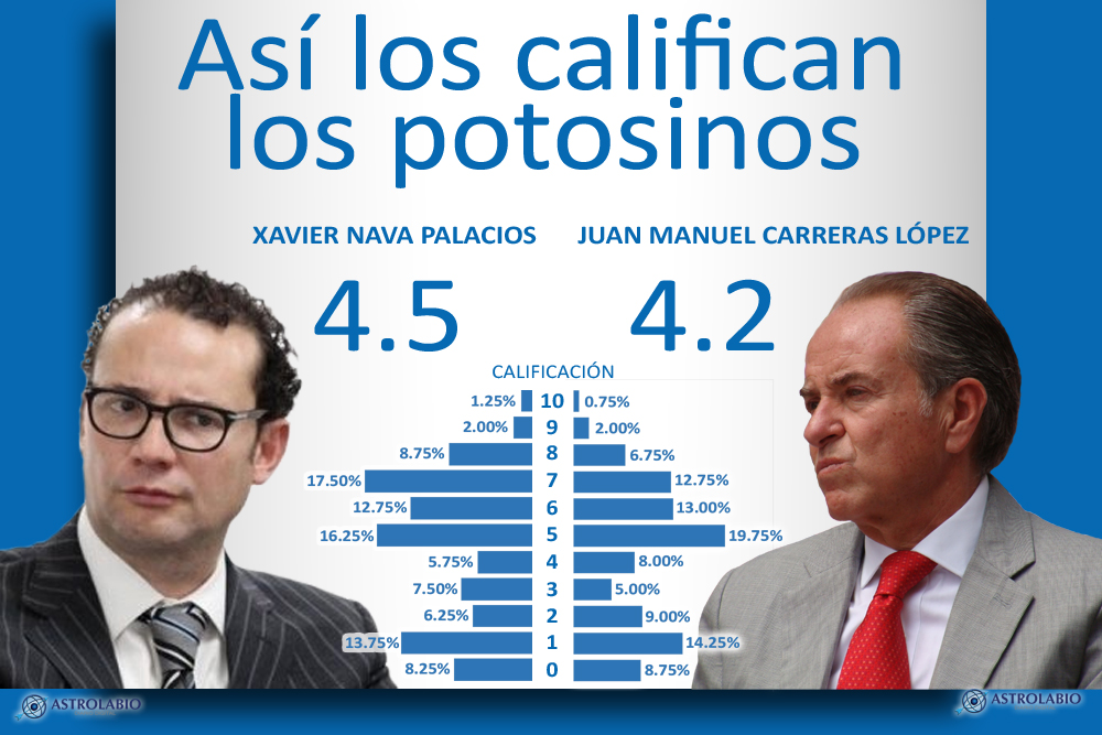  Potosinos reprueban al alcalde y al gobernador